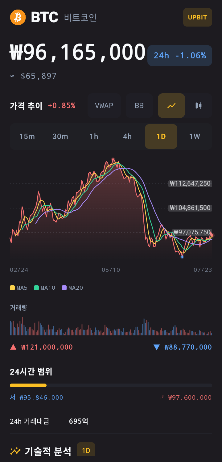 비트코인 가격 차트 — 이동평균·VWAP·볼린저·거래량
