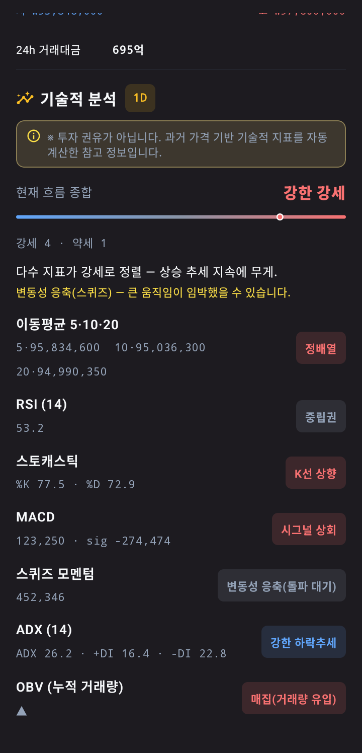 기술적 분석 — 현재 흐름 종합 게이지와 7개 지표 신호
